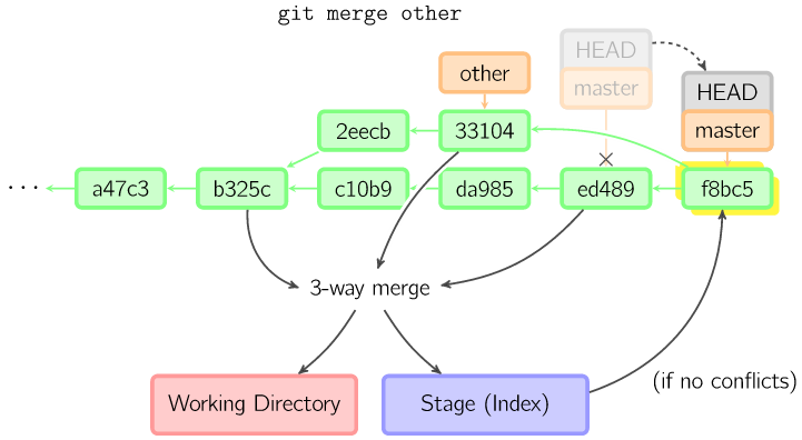 3-way-merge