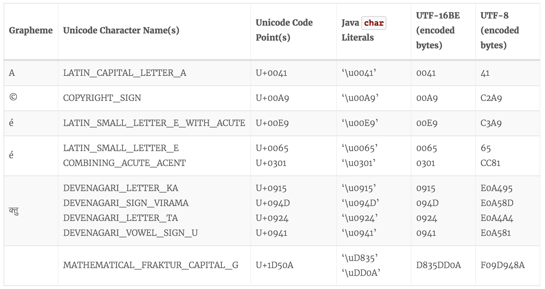 Character_encoding_and_charset_in_Java___Richard_Yang