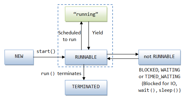 Multithread_ThreadLifeCycle