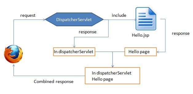 RequestDispatcherInclude