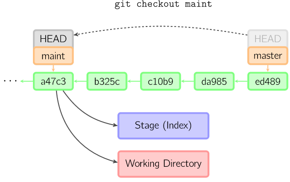 checkout-branch