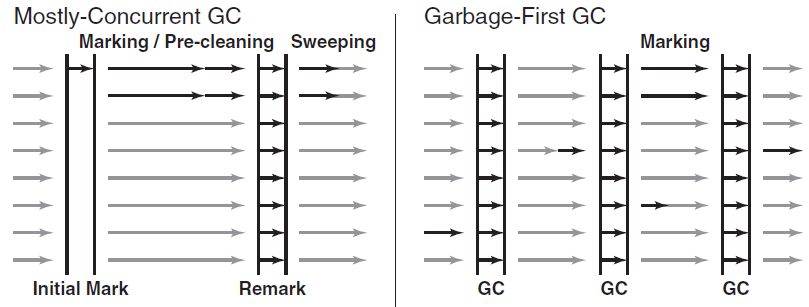 cms-vs-g1