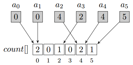 counter-array