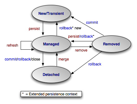 entity states