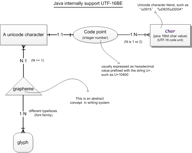 java-utf-16be