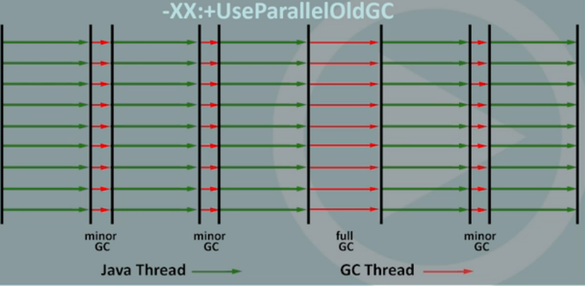 parallelOldGC