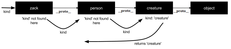 prototype-chains