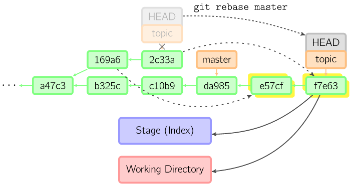 rebase