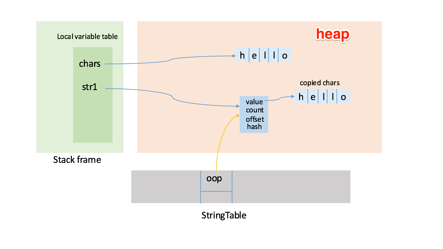 memory layout for Sample1