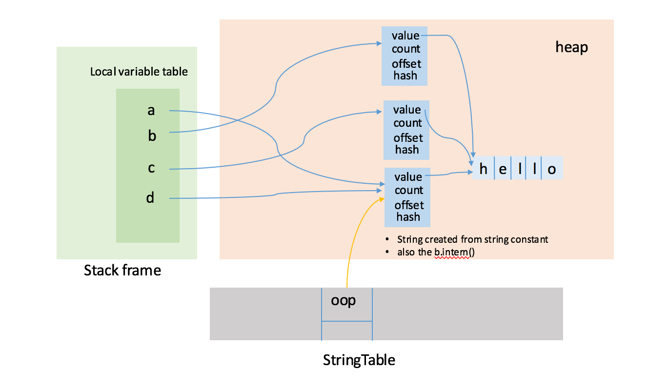 memory layout for Sample3