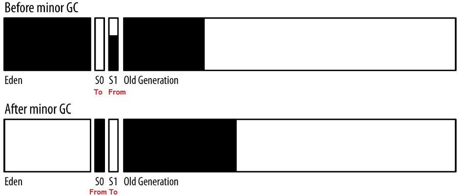 throughout-minor-gc