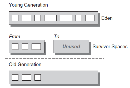 young-generation